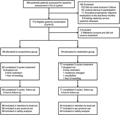 Acupuncture for menstruation-related migraine prophylaxis: A multicenter randomized controlled trial